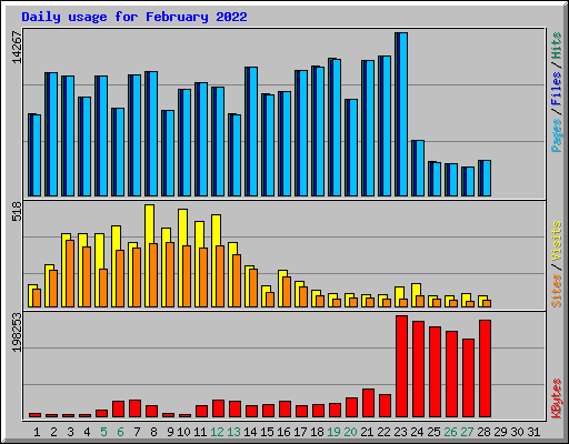 Daily usage for February 2022