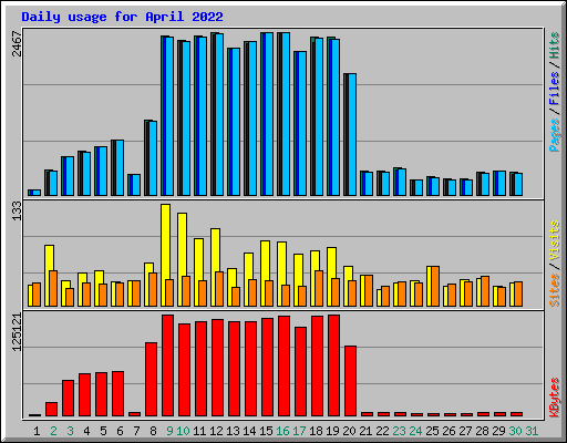 Daily usage for April 2022