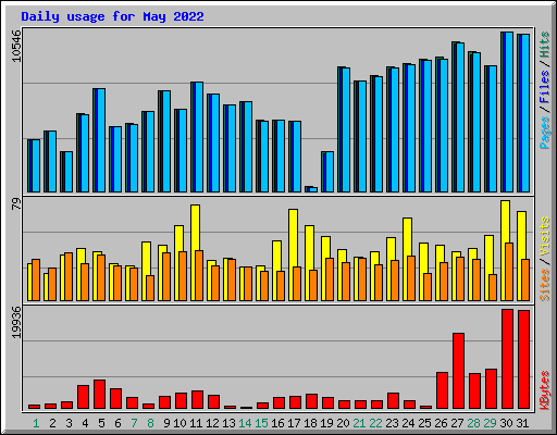 Daily usage for May 2022