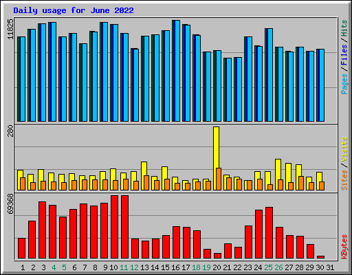 Daily usage for June 2022