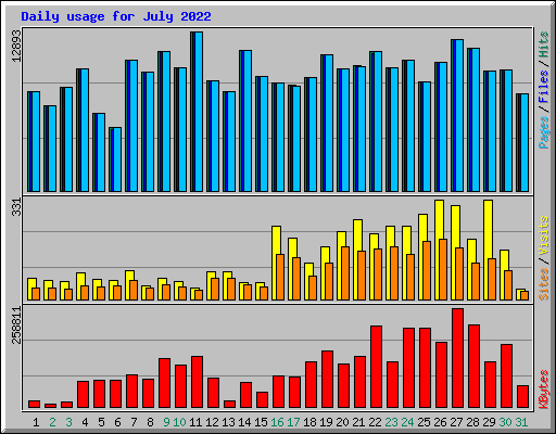 Daily usage for July 2022