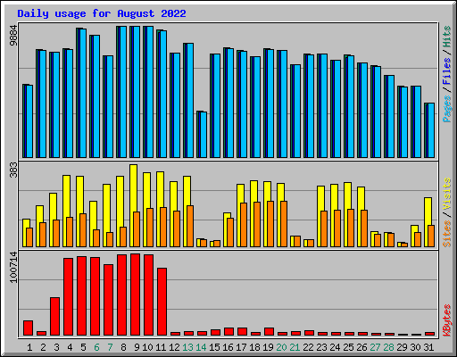 Daily usage for August 2022