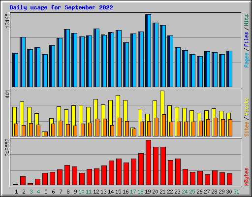 Daily usage for September 2022