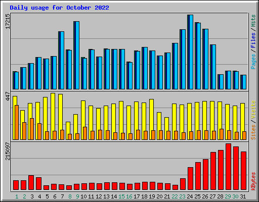 Daily usage for October 2022