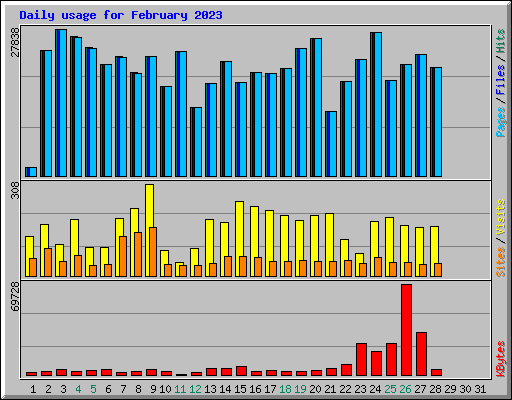 Daily usage for February 2023