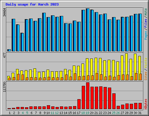 Daily usage for March 2023