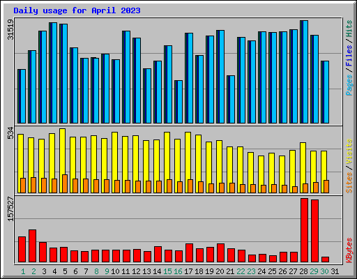 Daily usage for April 2023