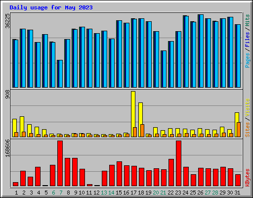 Daily usage for May 2023