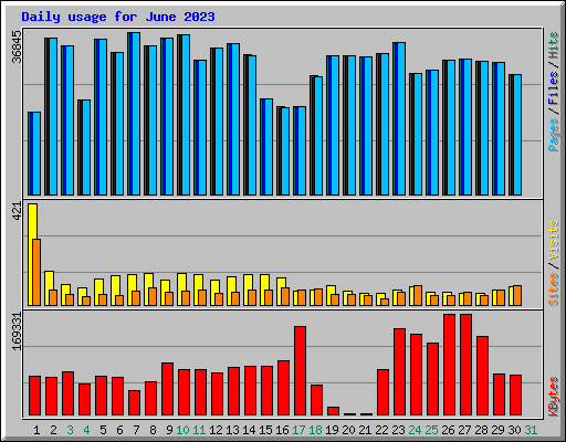 Daily usage for June 2023