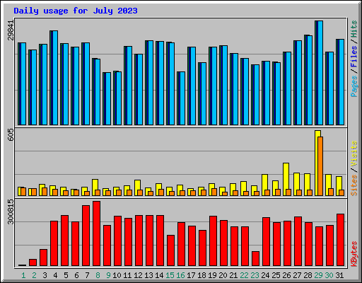 Daily usage for July 2023