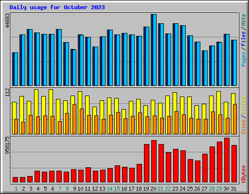 Daily usage for October 2023