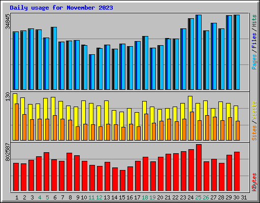 Daily usage for November 2023