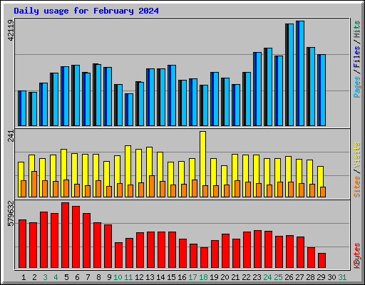 Daily usage for February 2024