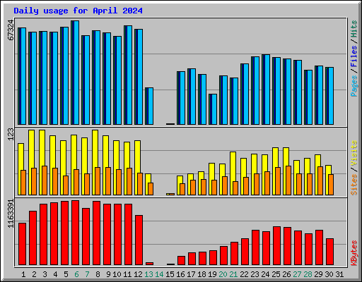 Daily usage for April 2024