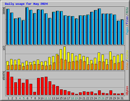 Daily usage for May 2024