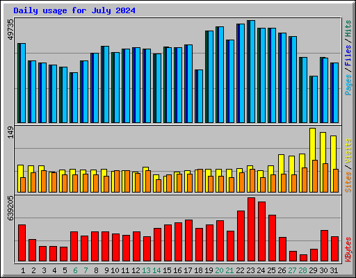 Daily usage for July 2024