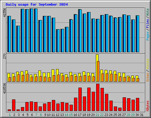 Daily usage for September 2024