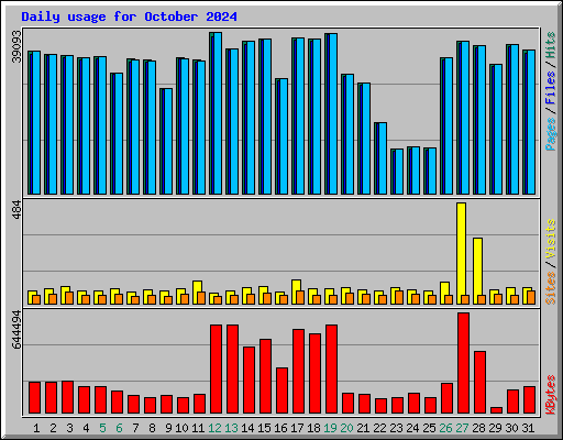 Daily usage for October 2024