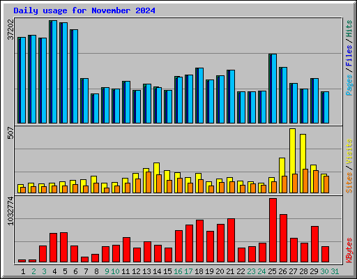 Daily usage for November 2024