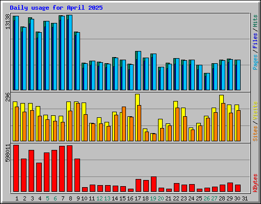 Daily usage for April 2025