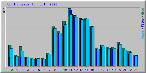 Hourly usage for July 2020