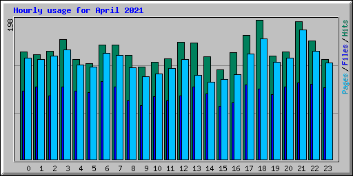 Hourly usage for April 2021