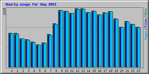 Hourly usage for May 2021