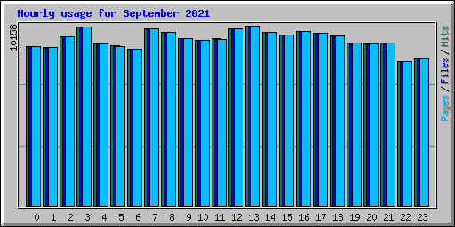 Hourly usage for September 2021