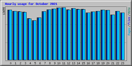 Hourly usage for October 2021