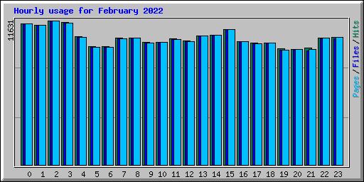 Hourly usage for February 2022