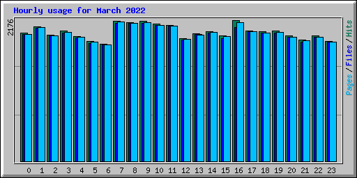 Hourly usage for March 2022