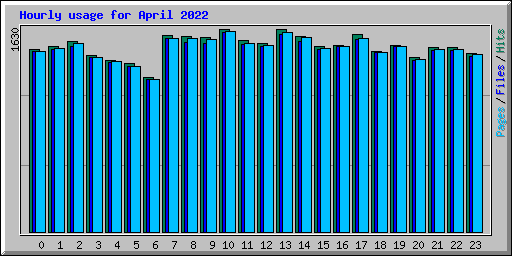 Hourly usage for April 2022