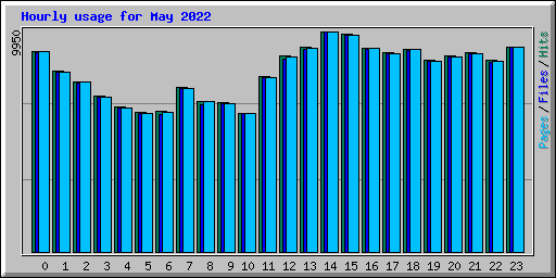 Hourly usage for May 2022