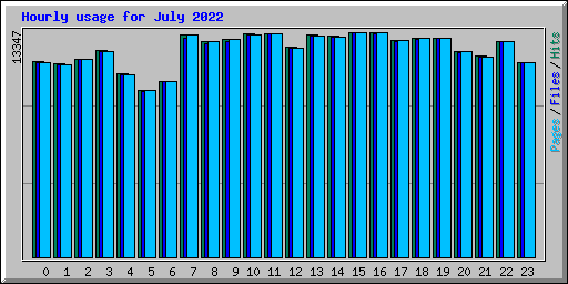 Hourly usage for July 2022