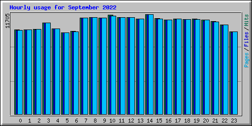 Hourly usage for September 2022