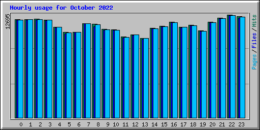 Hourly usage for October 2022