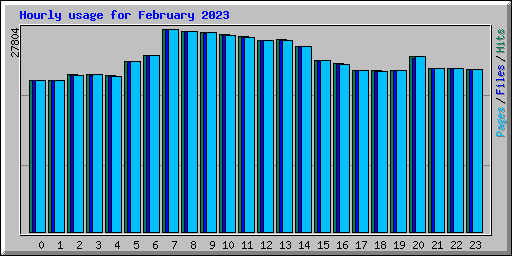 Hourly usage for February 2023