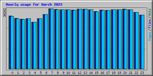 Hourly usage for March 2023