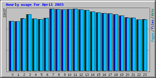 Hourly usage for April 2023