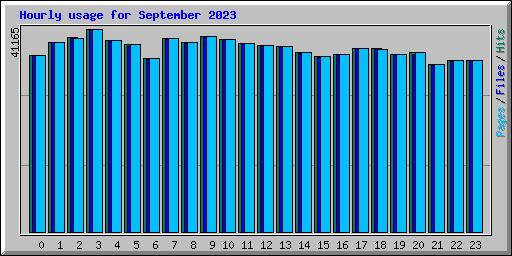 Hourly usage for September 2023