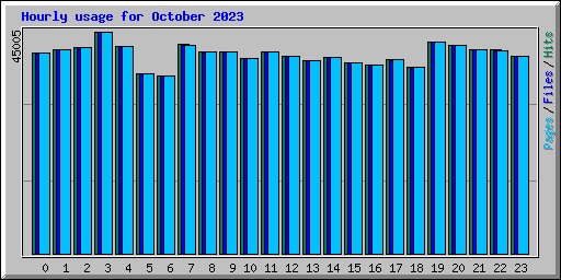 Hourly usage for October 2023