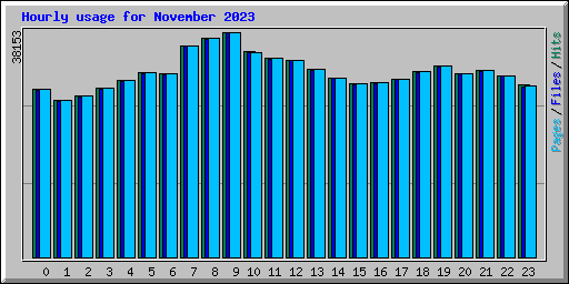 Hourly usage for November 2023